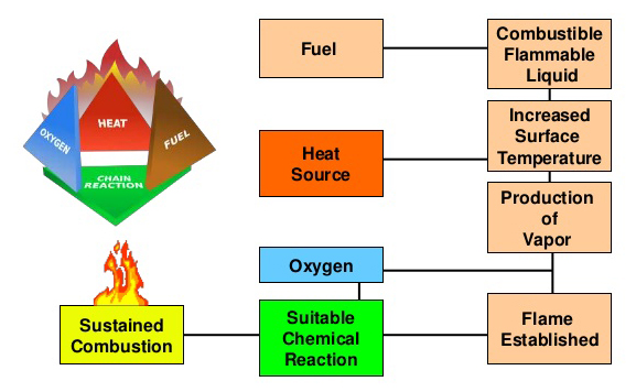 Principles of combustion 