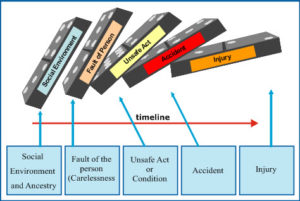 Accident Investigation - Domino Theory