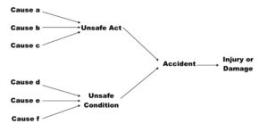 Multiple causation - accident investigation
